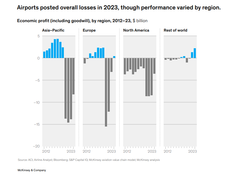 Los aeropuertos registraron prdidas generales en 2023, aunque el desempeo vari segn la regin. Fuente: McKinsey & Company